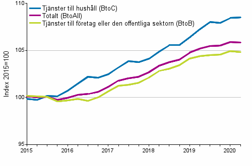 Producentprisindex fr tjnster 2015=100, I/2015–II/2020