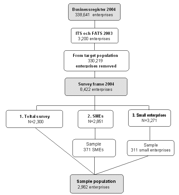 Statistics Finland On International Trade In Services Definition Of The Sampling Frame And Sample In 2004