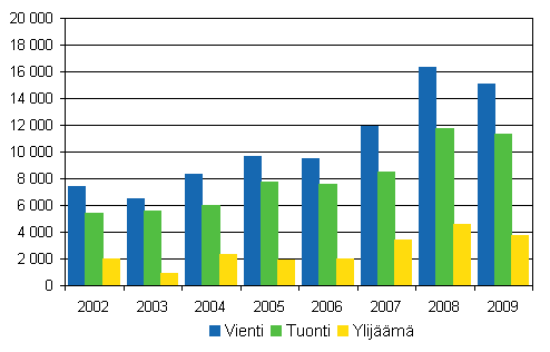 Palvelujen vienti, tuonti ja ylijm 2002–2009