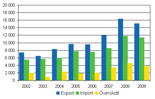 Import, export och överskott av utrikeshandel i tjänster 2002–2009, milj. euro