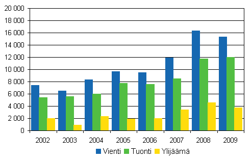 Palvelujen vienti, tuonti ja ylijäämä, 2002–2009, miljoonaa euroa