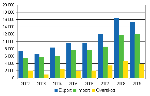 Import, export och överskott av utrikeshandel i tjänster 2002–2009, milj. euro
