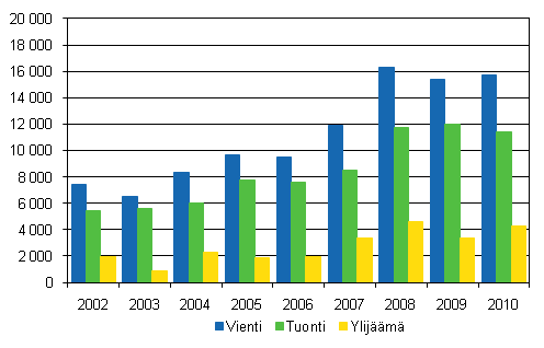Palvelujen vienti, tuonti ja ylijm 2002–2010, milj. euroa