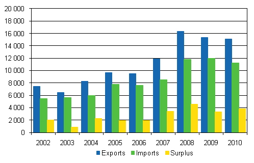 Imports, exports and surplus of foreign trade in services 2002–2010, mill. euro