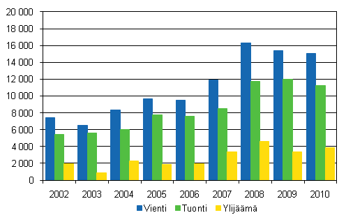 Palvelujen vienti, tuonti ja ylijäämä 2002–2010, milj. euroa