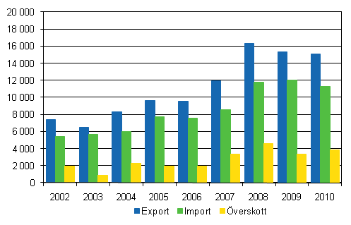 Import, export och överskott av utrikeshandel i tjänster 2002–2010, milj. euro