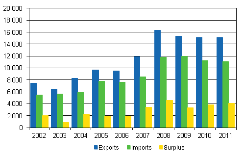 Imports, exports and surplus of foreign trade in services 2002–2011, mill. euro