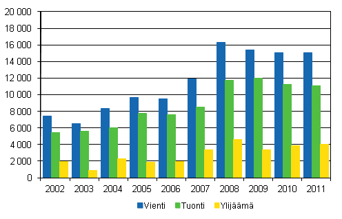 Palvelujen vienti, tuonti ja ylijm 2002–2011, milj. euroa