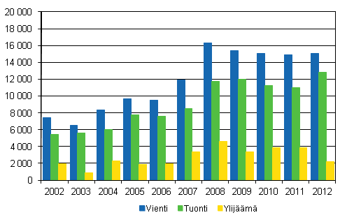 Palvelujen vienti, tuonti ja ylijäämä 2002–2012, milj. euroa