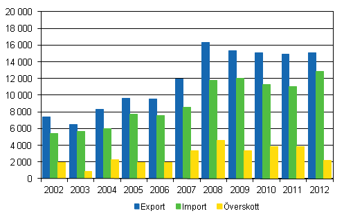 Import, export och överskott av utrikeshandel i tjänster 2002–2012, milj. euro