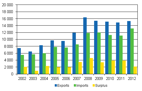 Imports, exports and surplus of international trade in services 2002–2012, mill. euro