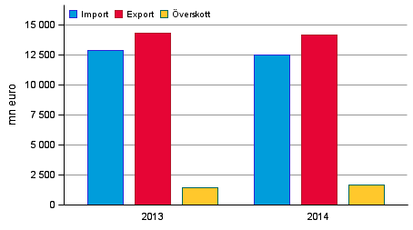 Export, import och verskott av tjnster 2013–2014, mn euro