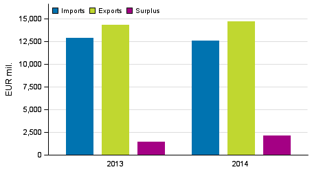 Service imports, exports and surplus in 2013 to 2014, EUR million