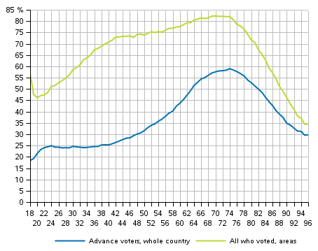 Figure 1. Share of those who voted among persons entitled to vote by age in the Presidential election 2018, %