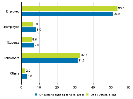 Figure 3. Persons entitled to vote and all who voted in the areas by main type of activity in the Presidential election 2018, %