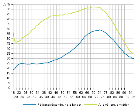 Figur 1. Andelen väljare av röstberättigade efter ålder i presidentvalet 2018, %