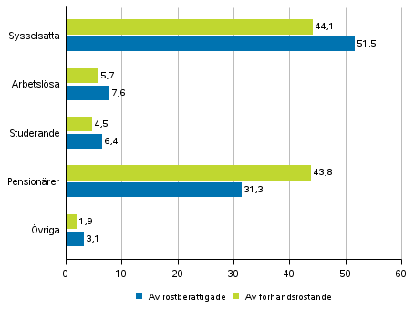 Figur 2. Röstberättigade och förhandsröstande i hela landet efter huvudsaklig verksamhet i presidentvalet 2018, %