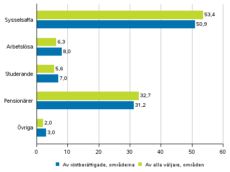 Figur 3. Röstberättigade och alla väljare i områden efter huvudsaklig verksamhet i presidentvalet 2018, %
