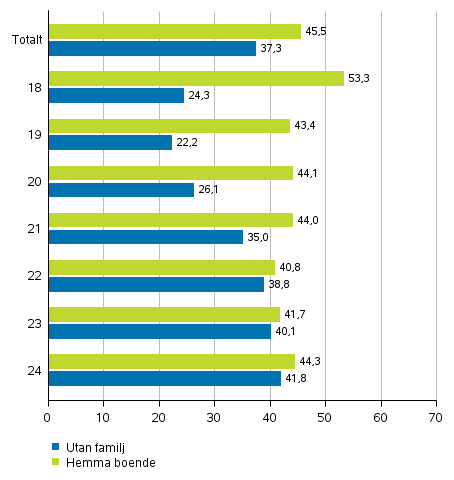 Figur 5. Andelen väljare i områden av röstberättigade. män i åldern 18-24 år efter familjeställning i presidentvalet 2018, %