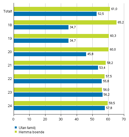 Figur 6. Andelen väljare i områden av de röstberättigade, kvinnor i åldern 18-24 år efter familjeställning i presidentvalet 2018, %