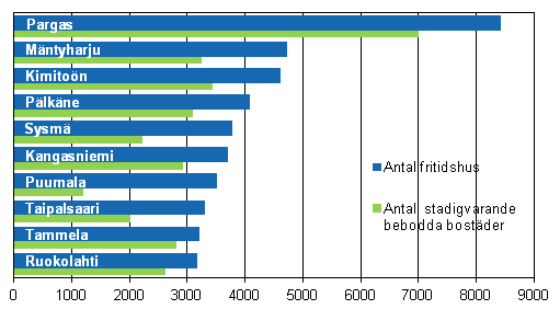 Figur 2. Kommuner med fler fritidshus n permanenta bostder r 2011 (de strsta kommunerna med kvantitativt sett flest fritidshus)