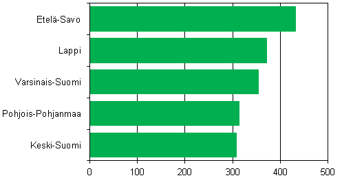 Maakunnat, joissa lukumrisesti eniten uusia, vuonna 2011 rakennettuja vapaa-ajan asuinrakennuksia