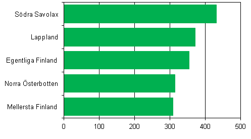 Landskap med kvantitativt sett flest nya fritidsbostadsbyggnader som byggts år 2011