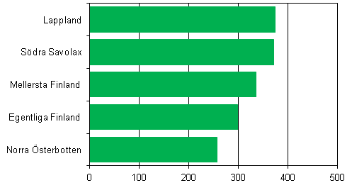Figur 4. Landskap med kvantitativt sett flest nya fritidsbostadsbyggnader som byggts år 2012