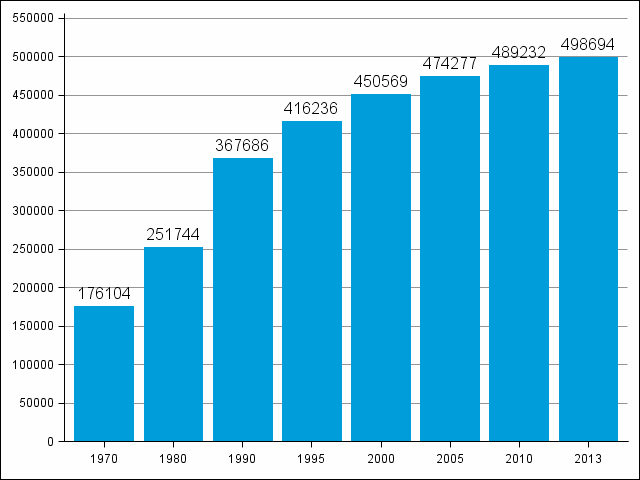 Kuvio 3. Kesmkkien lukumr 1970 - 2013