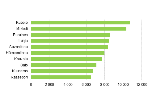 Kunnat, joissa oli eniten kesmkkej vuonna 2016