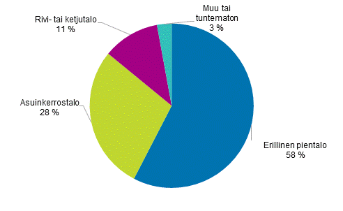 Kesämökin omistajien asunnot talotyypeittäin 2018, %