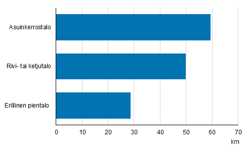 Mökkimatkan mediaani omistajan asunnon talotyypin mukaan 2018, km