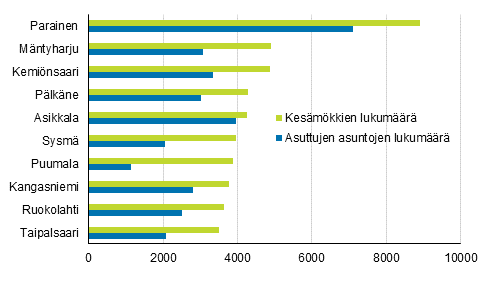 Kuvio 2. Kunnat, joissa 2019 oli enemmn mkkej kuin asuttuja asuntoja (mkkimrltn suurimmat)