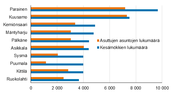 Kuvio 2. Kunnat, joissa 2020 oli enemmn mkkej kuin asuttuja asuntoja (mkkimrltn suurimmat)