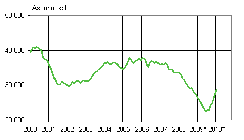 1. Myönnetyt rakennusluvat asunnoille, liukuva vuosisumma