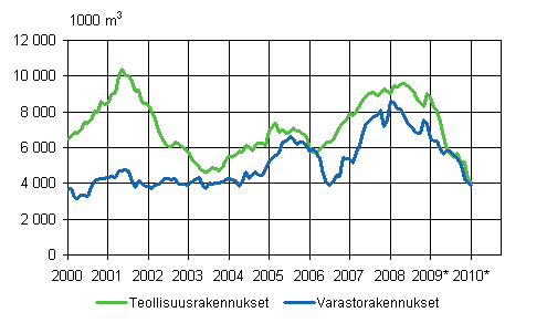 3. Myönnetyt rakennusluvat teollisuus- ja varastorakennuksille, 1 000 m3, liukuva vuosisumma