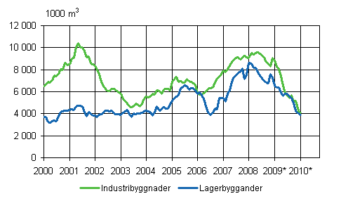 3. Beviljade bygglov för industri- och lagerbyggander, 1 000 m3, glidande årssumma