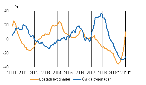 Volymindex för nybyggnad 2005=100, årsförändring %