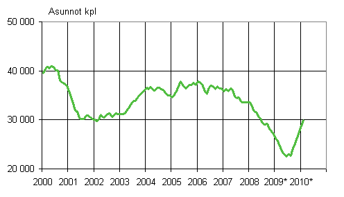 1. Myönnetyt rakennusluvat asunnoille, liukuva vuosisumma