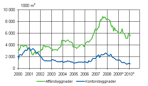 2. Beviljade bygglov för affärs- och kontorsbyggnader, glidande årssumma