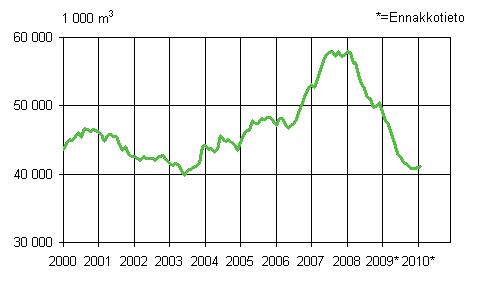 Myönnetyt rakennusluvat, liukuva vuosisumma (1000 m3)
