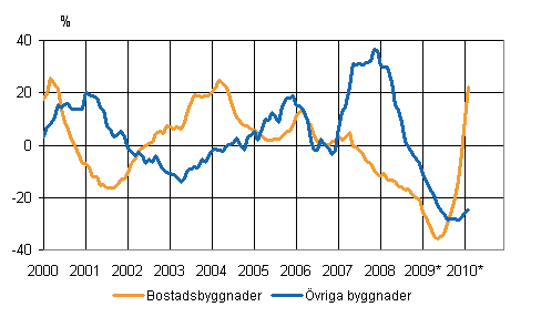 Volymindex för nybyggnad 2005=100, årsförändring %