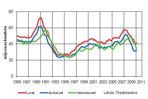 Uudisrakentamisen liukuva vuosisumma