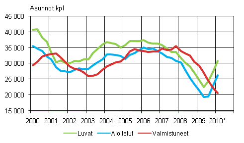 1. Asuntotuotanto (liukuva vuosisumma)