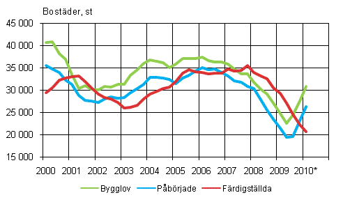 1. Bostadsproduktion (Glidande årssumma)