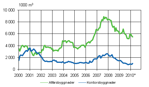 2. Affärs- och kontorsbyggnader (glidande årssumma) .