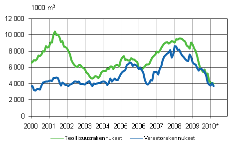 3. Teollisuus- ja varastorakennukset (liukuva vuosisumma)