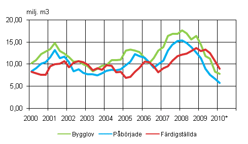3. Industri- och lagerbyggnader (glidande årssumma) .