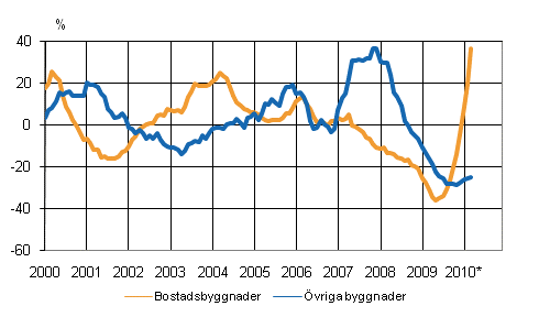 Volymindex för nybyggnad 2005=100, årsförändring %