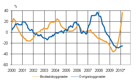 Volymindex fr nybyggnad 2005=100, rsfrndring %